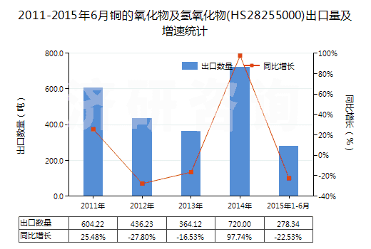 2011-2015年6月銅的氧化物及氫氧化物(HS28255000)出口量及增速統(tǒng)計